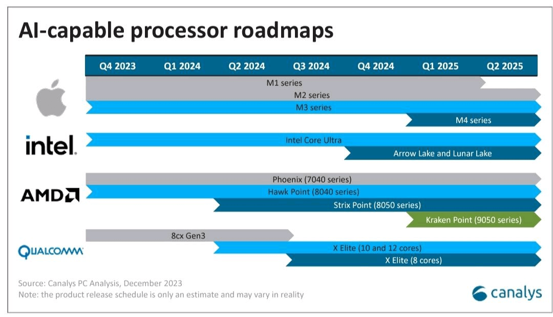 El procesador M4 de Apple podría lanzarse en el primer trimestre de 2025