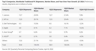 Apple alcanzó una participación de mercado del 8,1% con 4,8 millones de envíos de Mac en el primer trimestre de 2024