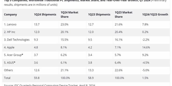 Apple alcanzó una participación de mercado del 8,1% con 4,8 millones de envíos de Mac en el primer trimestre de 2024