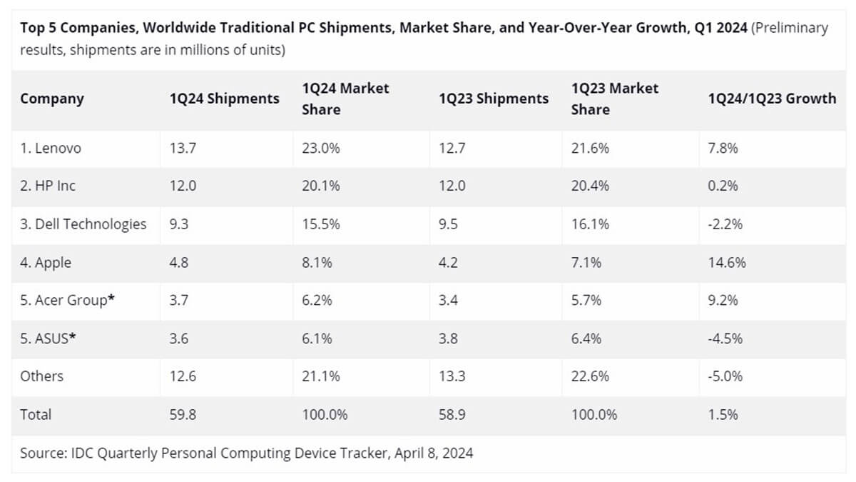 Apple alcanzó una participación de mercado del 8,1% con 4,8 millones de envíos de Mac en el primer trimestre de 2024