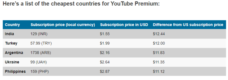 ¡Atención a aquellos que compran YouTube Premium a bajo precio usando VPN! Google supuestamente canceló suscripciones