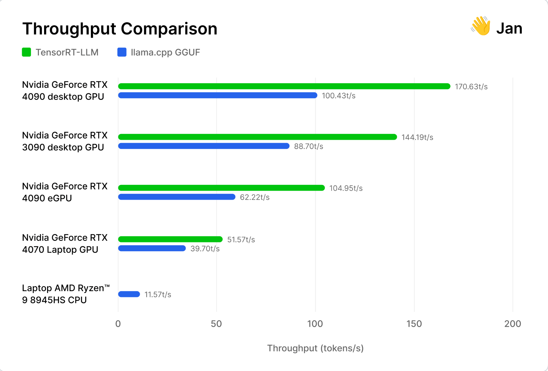 NVIDIA GeForce RTX 4090 aumenta el rendimiento de la IA 15 veces, superando a las computadoras portátiles