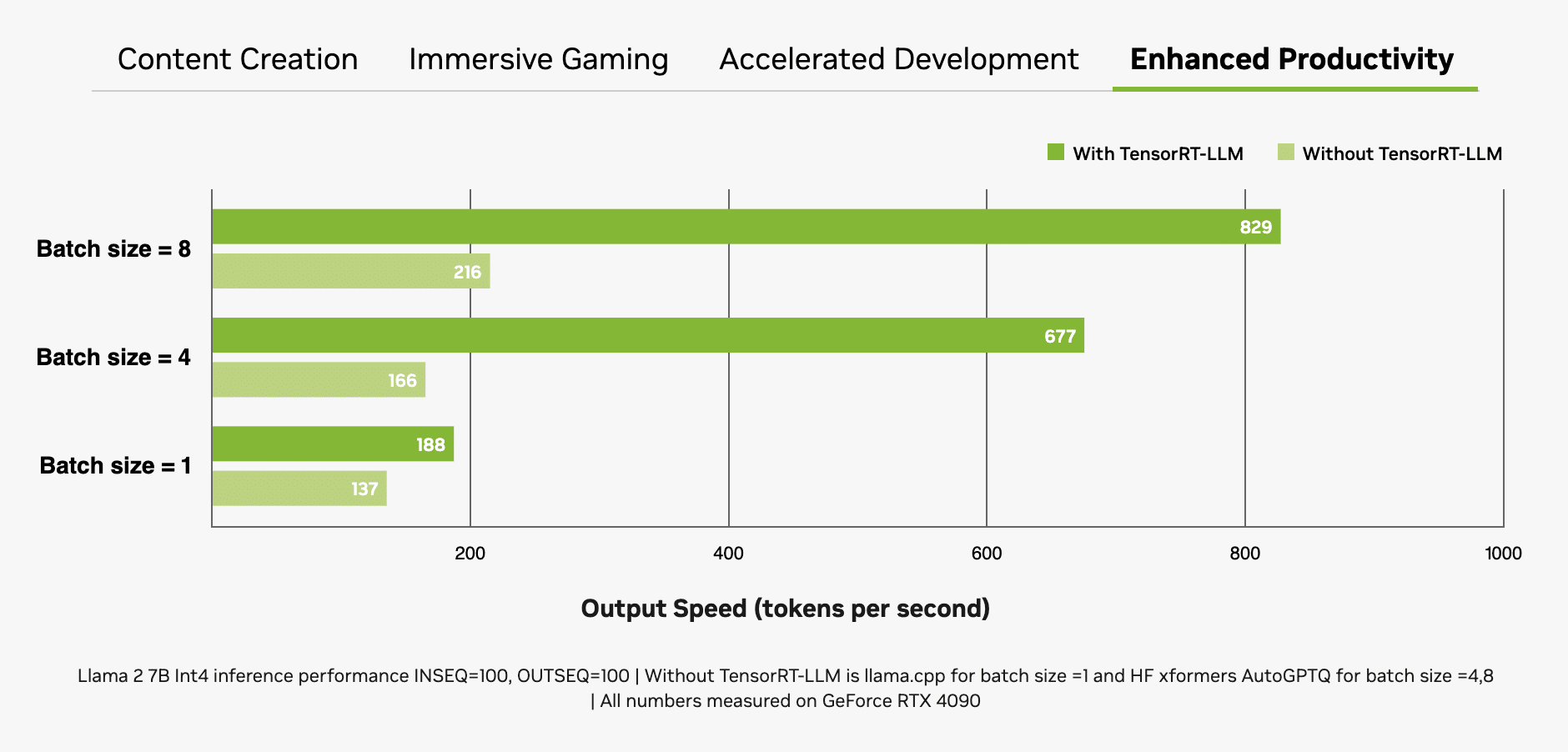 NVIDIA GeForce RTX 4090 aumenta el rendimiento de la IA 15 veces, superando a las computadoras portátiles