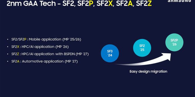 Samsung anuncia nueva tecnología de fabricación de chips SF2Z para productos de inteligencia artificial